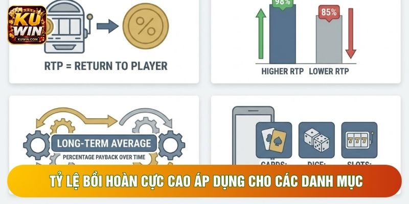Tỷ lệ bồi hoàn cực cao áp dụng cho các danh mục